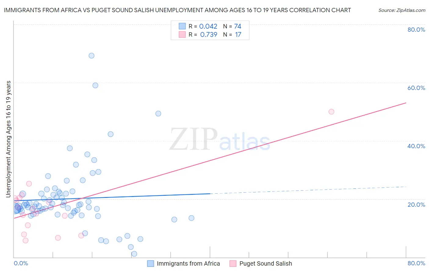 Immigrants from Africa vs Puget Sound Salish Unemployment Among Ages 16 to 19 years