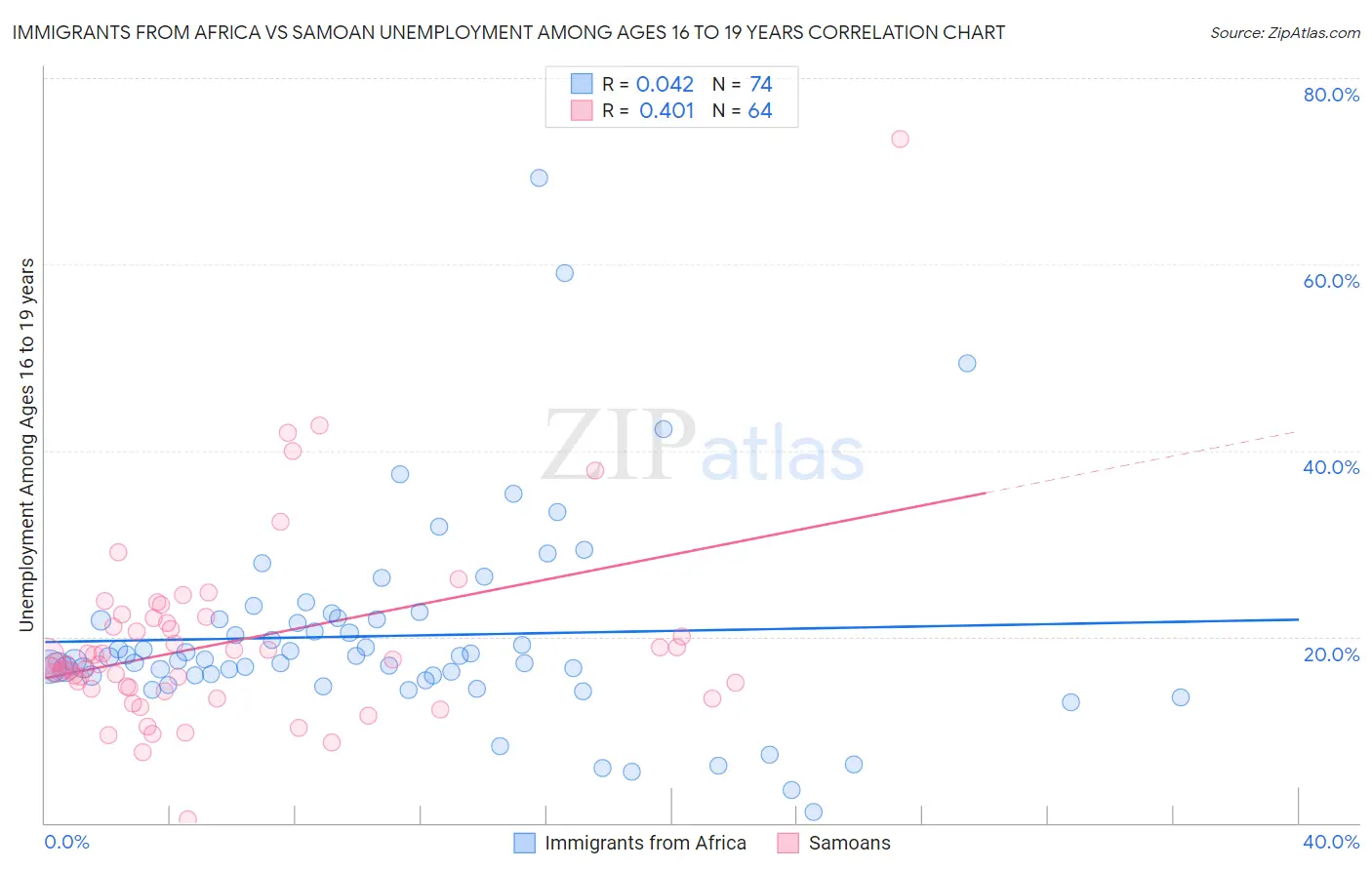 Immigrants from Africa vs Samoan Unemployment Among Ages 16 to 19 years