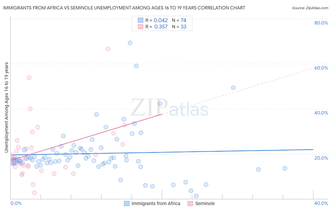 Immigrants from Africa vs Seminole Unemployment Among Ages 16 to 19 years