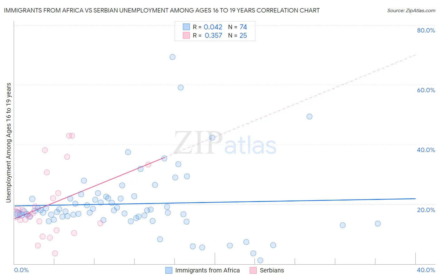 Immigrants from Africa vs Serbian Unemployment Among Ages 16 to 19 years