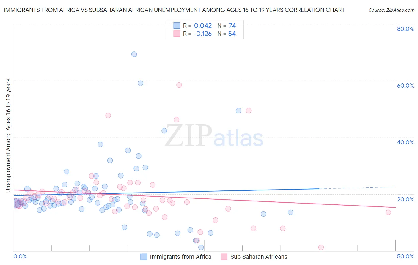 Immigrants from Africa vs Subsaharan African Unemployment Among Ages 16 to 19 years
