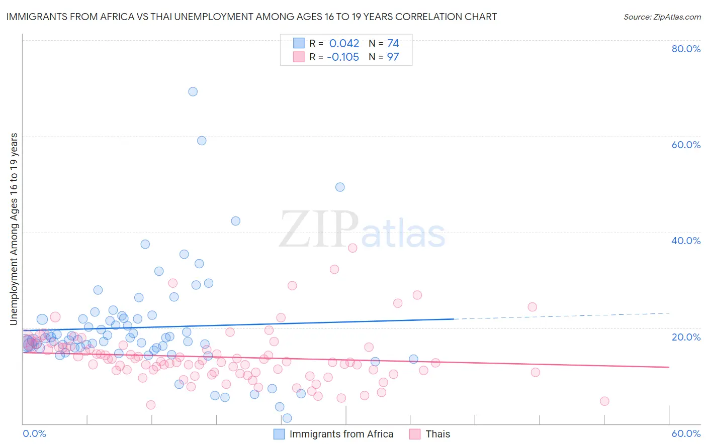 Immigrants from Africa vs Thai Unemployment Among Ages 16 to 19 years