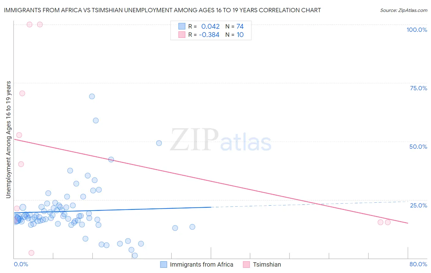 Immigrants from Africa vs Tsimshian Unemployment Among Ages 16 to 19 years