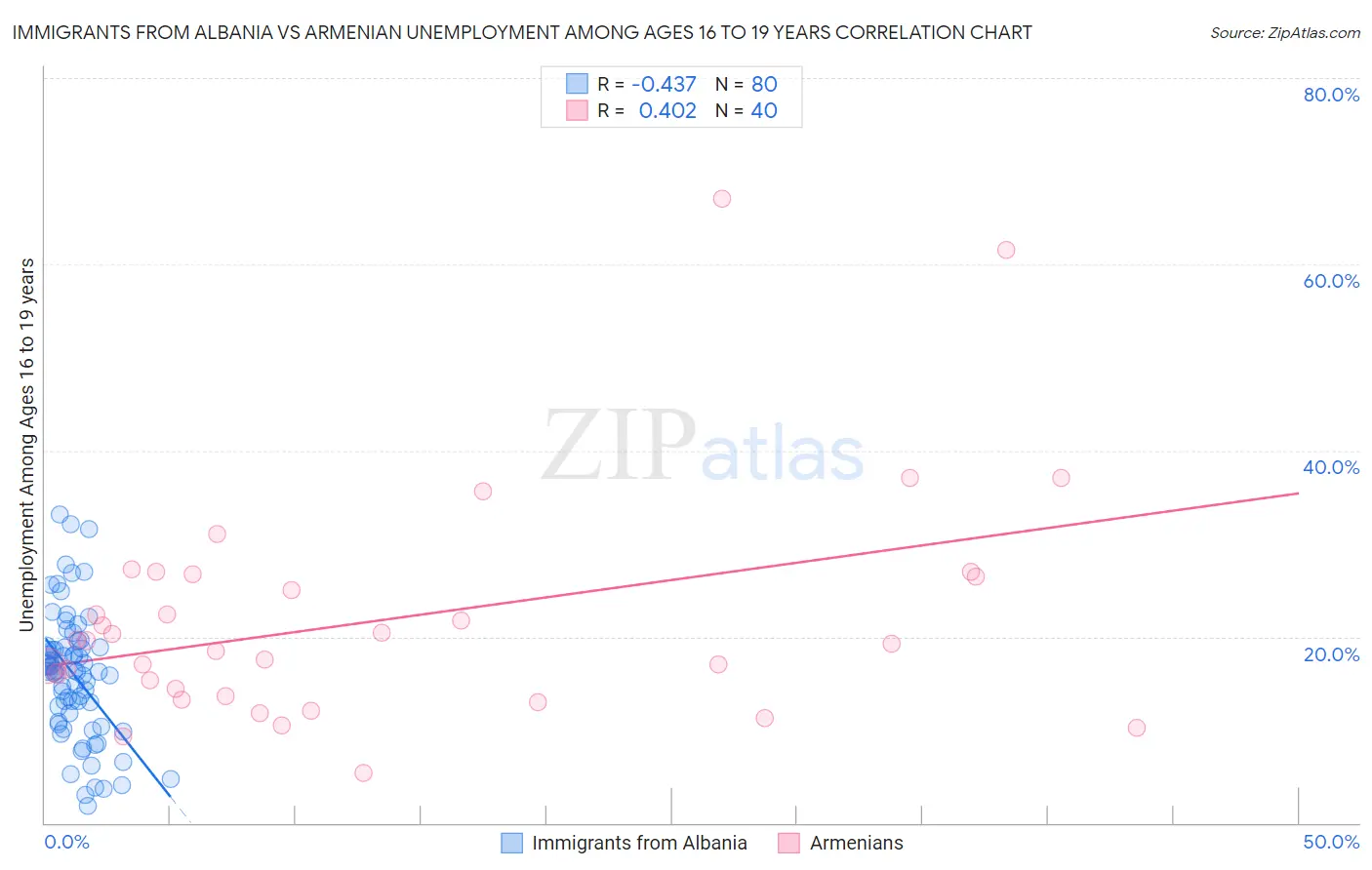 Immigrants from Albania vs Armenian Unemployment Among Ages 16 to 19 years