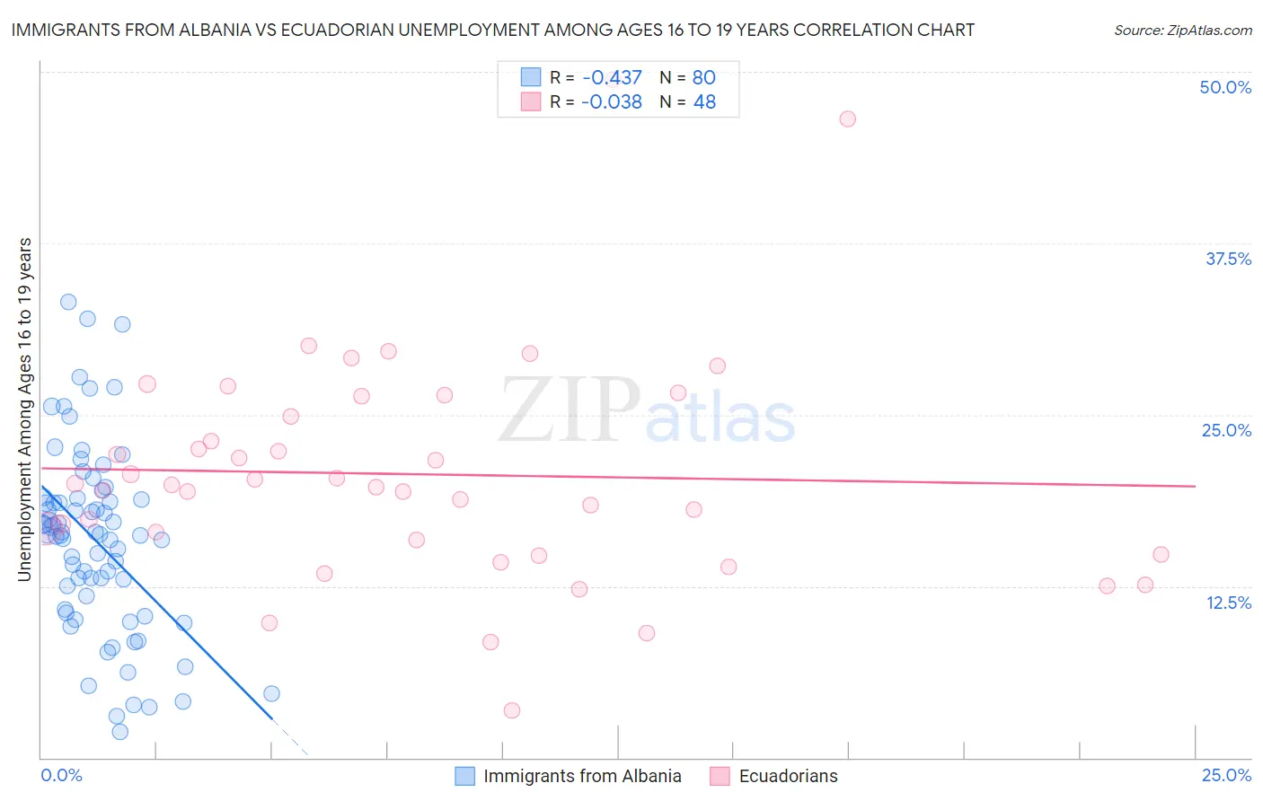 Immigrants from Albania vs Ecuadorian Unemployment Among Ages 16 to 19 years