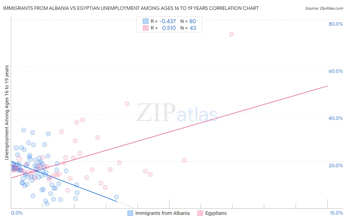 Immigrants from Albania vs Egyptian Unemployment Among Ages 16 to 19 years