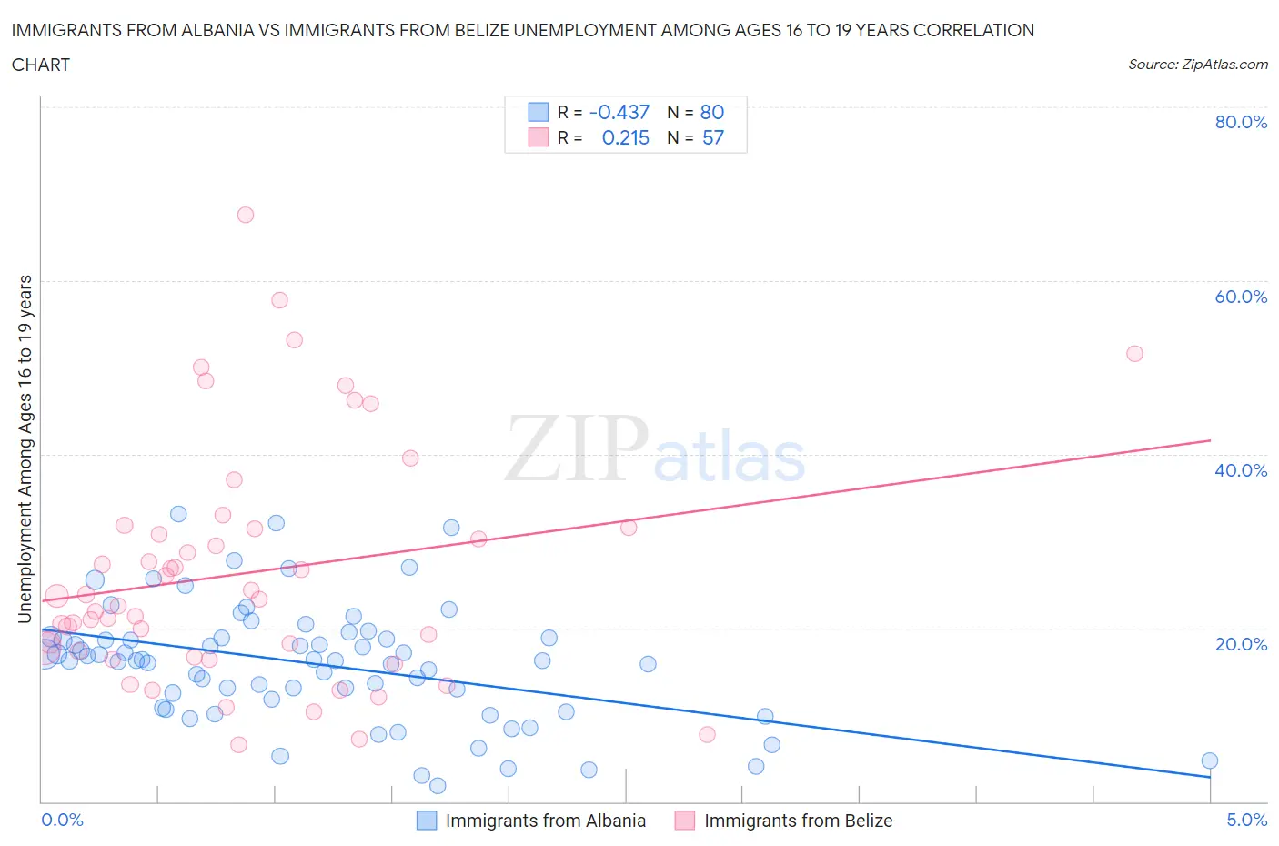 Immigrants from Albania vs Immigrants from Belize Unemployment Among Ages 16 to 19 years