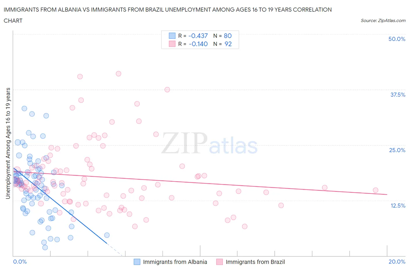 Immigrants from Albania vs Immigrants from Brazil Unemployment Among Ages 16 to 19 years