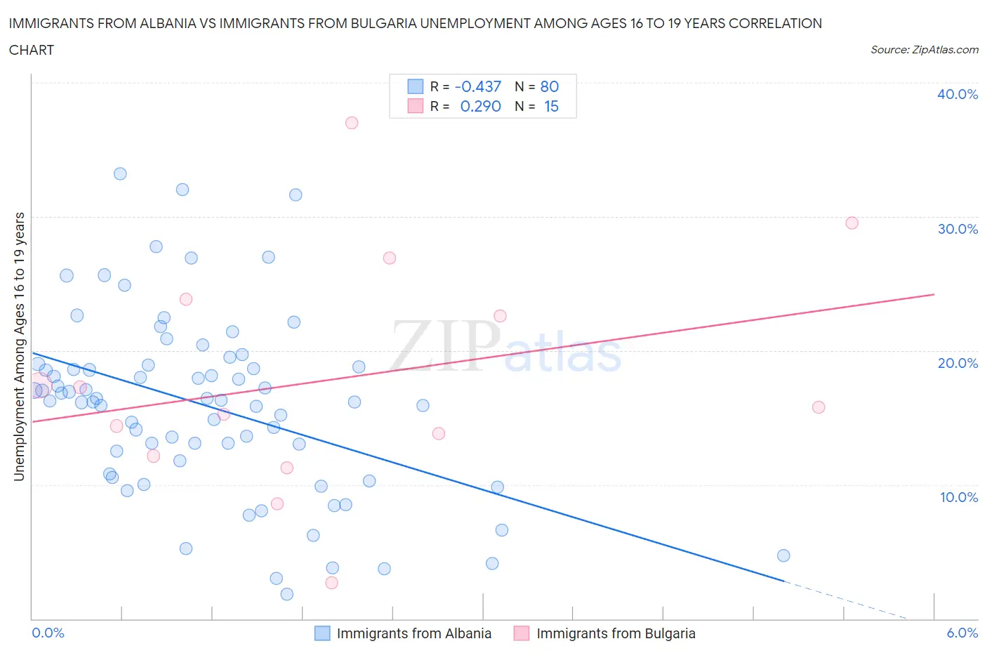 Immigrants from Albania vs Immigrants from Bulgaria Unemployment Among Ages 16 to 19 years