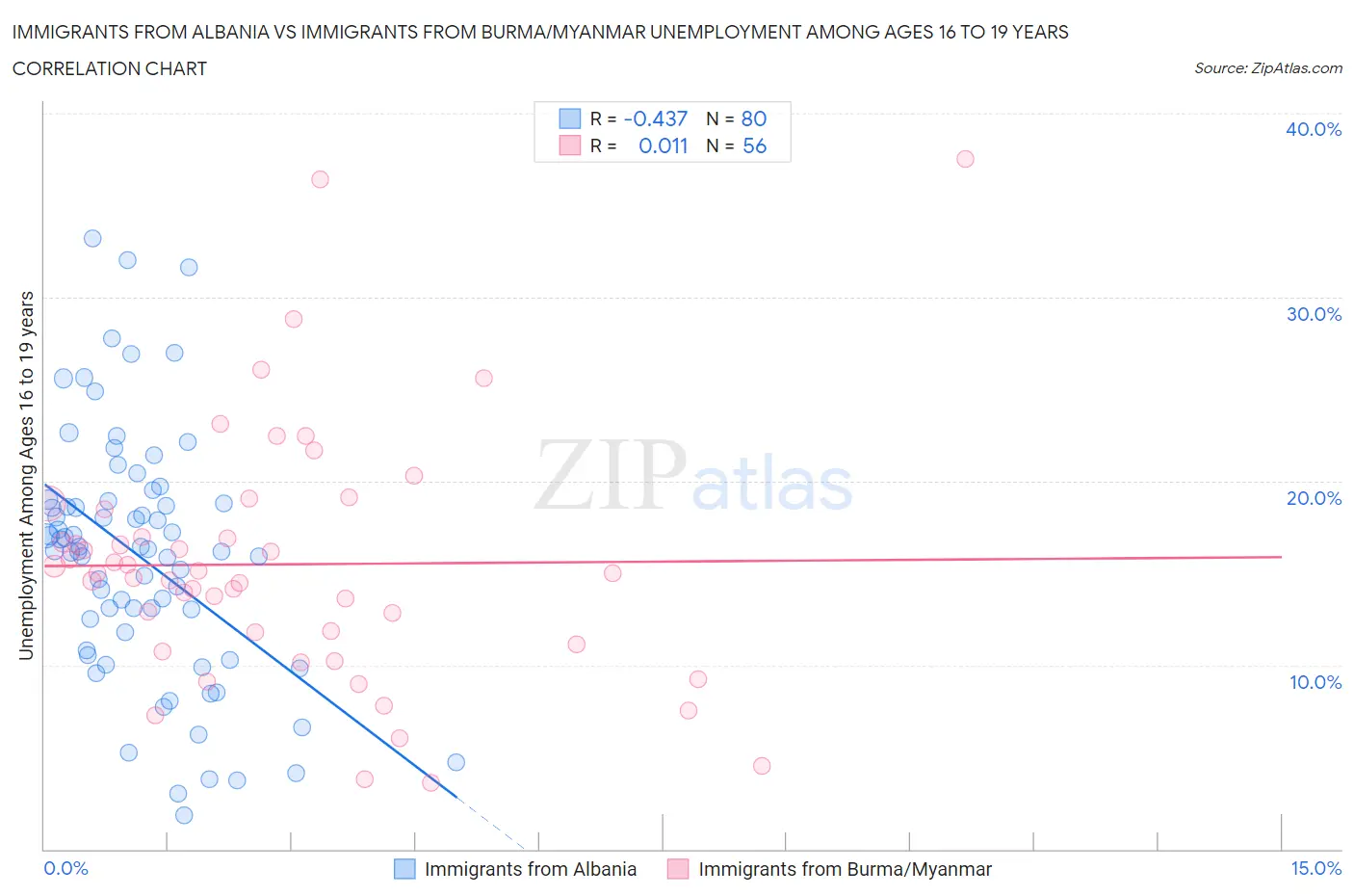 Immigrants from Albania vs Immigrants from Burma/Myanmar Unemployment Among Ages 16 to 19 years