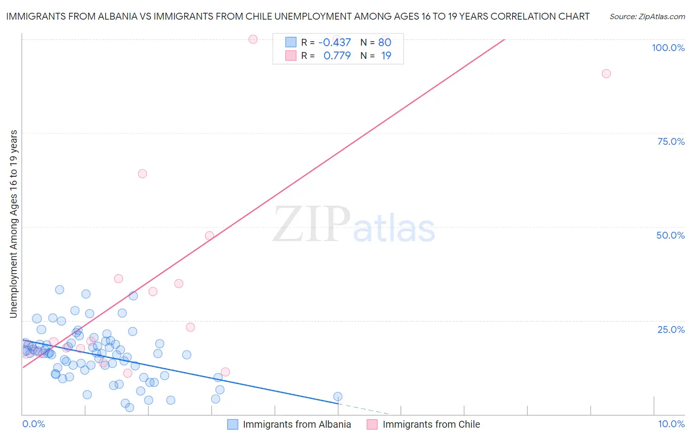 Immigrants from Albania vs Immigrants from Chile Unemployment Among Ages 16 to 19 years