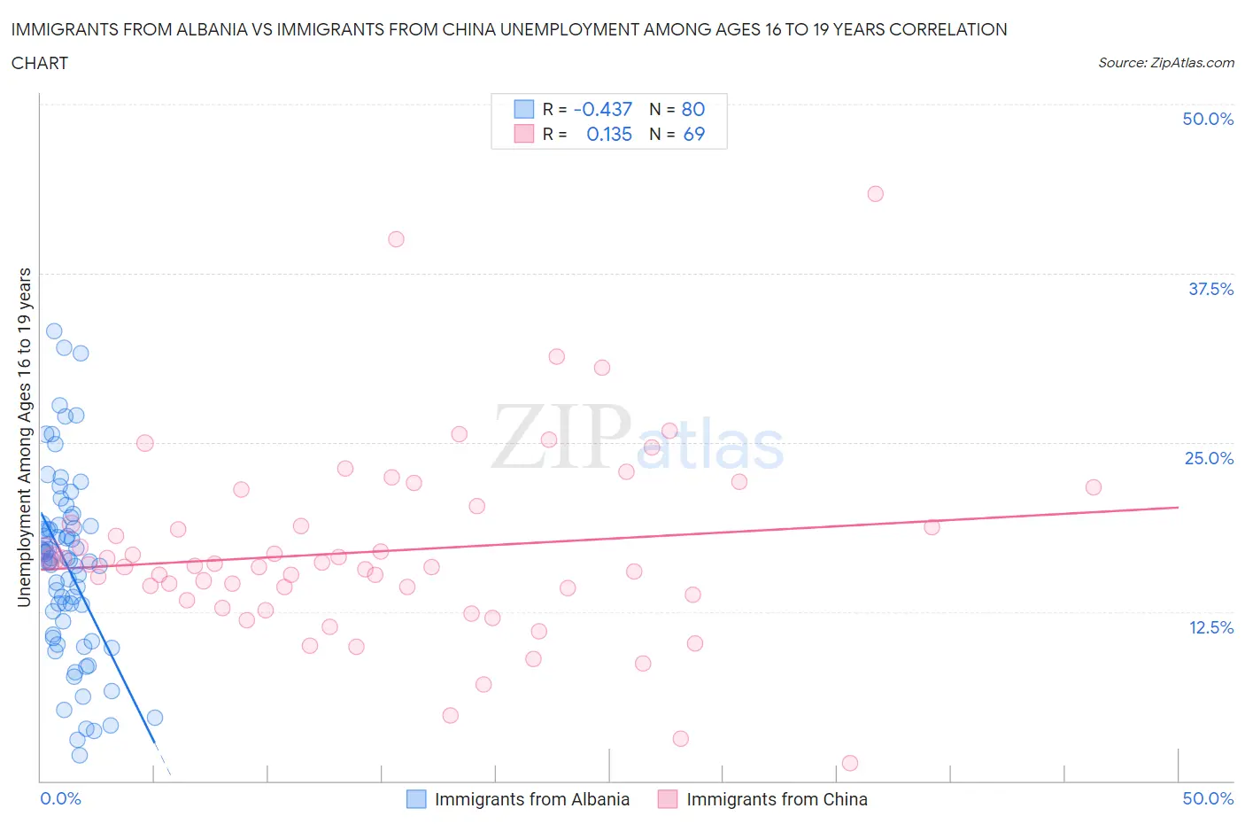 Immigrants from Albania vs Immigrants from China Unemployment Among Ages 16 to 19 years