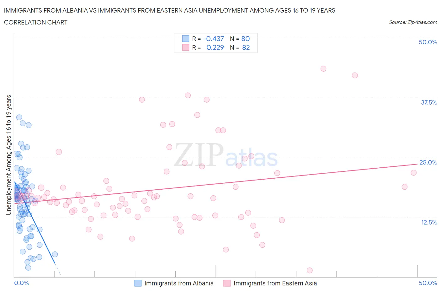 Immigrants from Albania vs Immigrants from Eastern Asia Unemployment Among Ages 16 to 19 years