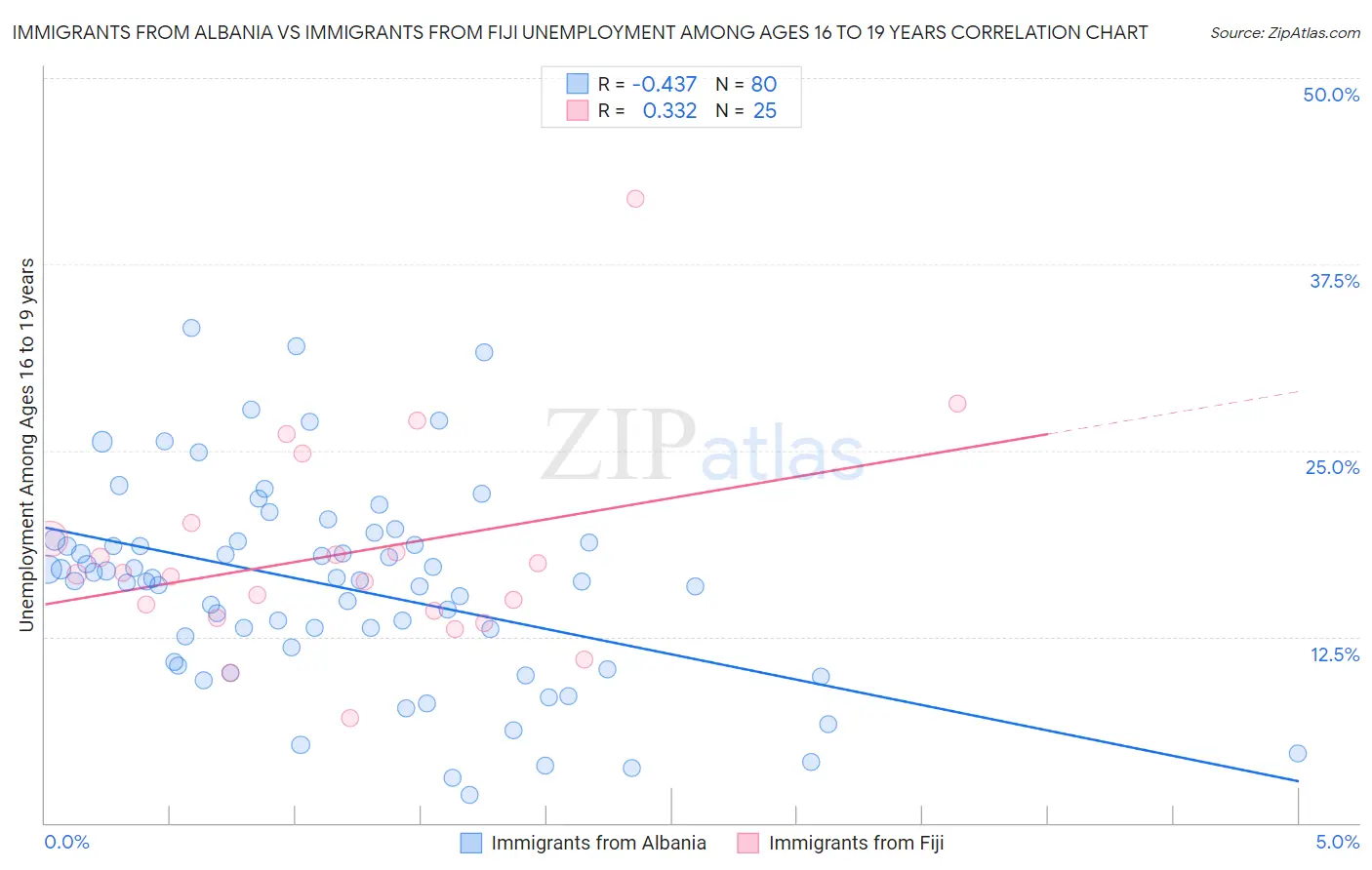 Immigrants from Albania vs Immigrants from Fiji Unemployment Among Ages 16 to 19 years