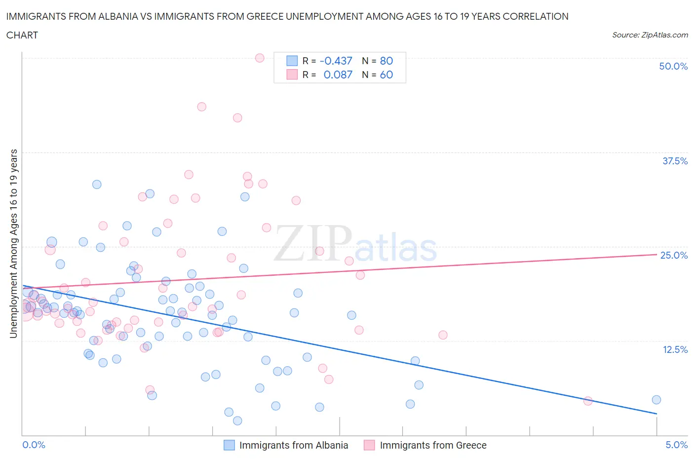 Immigrants from Albania vs Immigrants from Greece Unemployment Among Ages 16 to 19 years