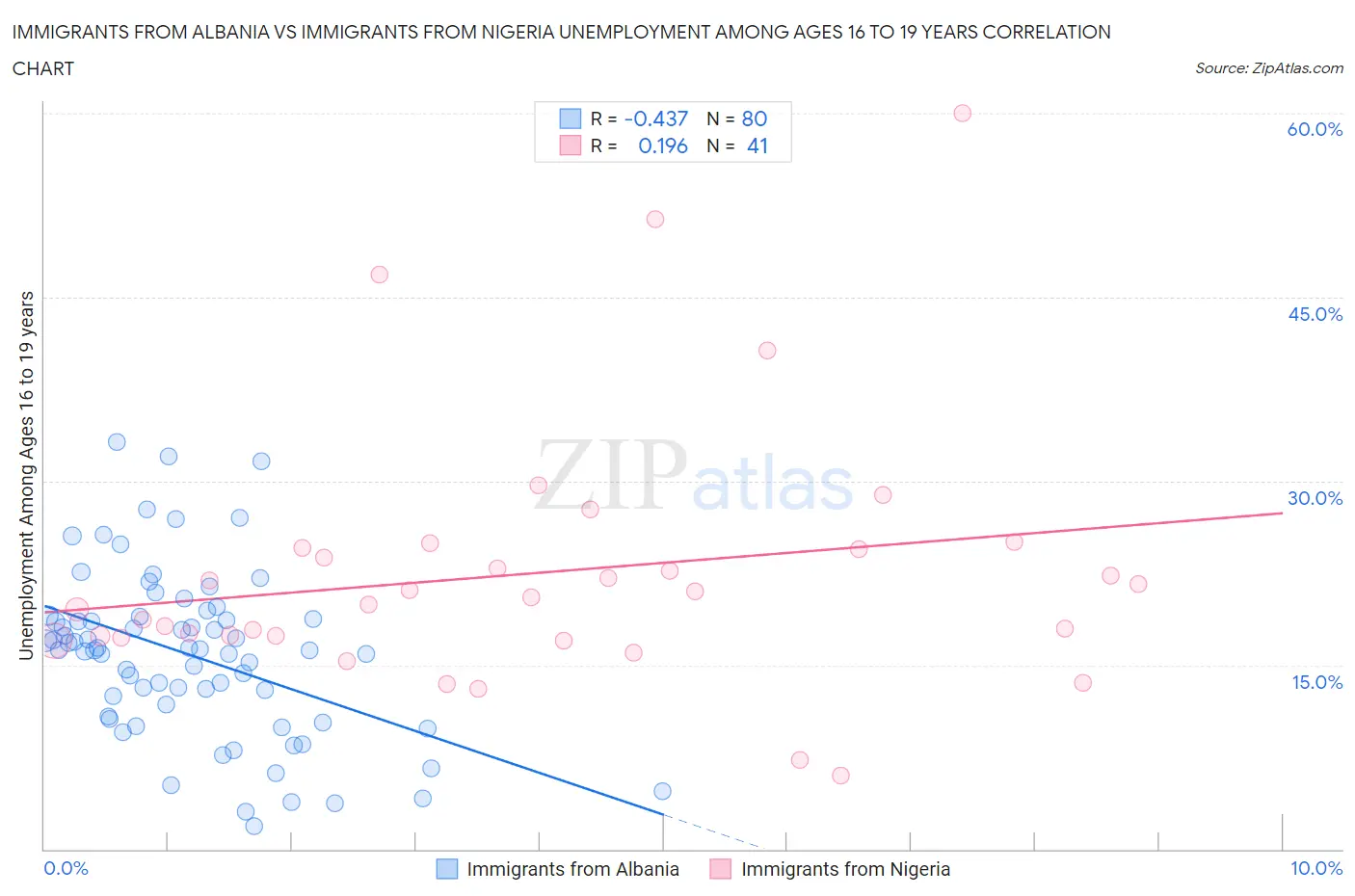 Immigrants from Albania vs Immigrants from Nigeria Unemployment Among Ages 16 to 19 years