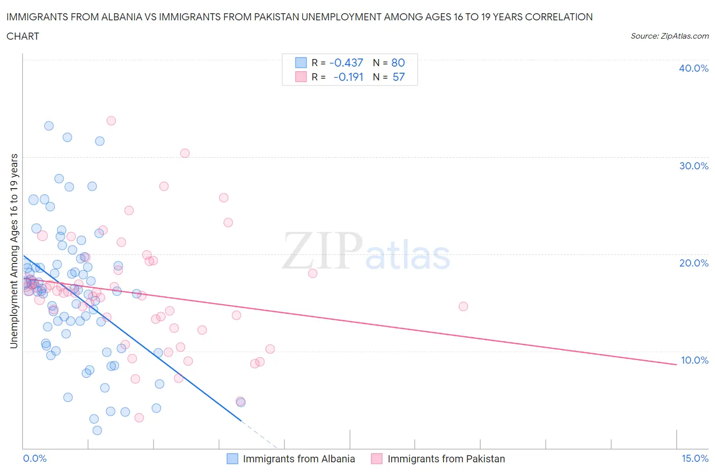 Immigrants from Albania vs Immigrants from Pakistan Unemployment Among Ages 16 to 19 years