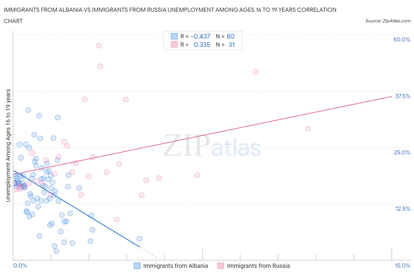 Immigrants from Albania vs Immigrants from Russia Unemployment Among Ages 16 to 19 years