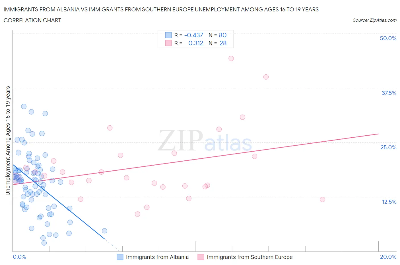 Immigrants from Albania vs Immigrants from Southern Europe Unemployment Among Ages 16 to 19 years