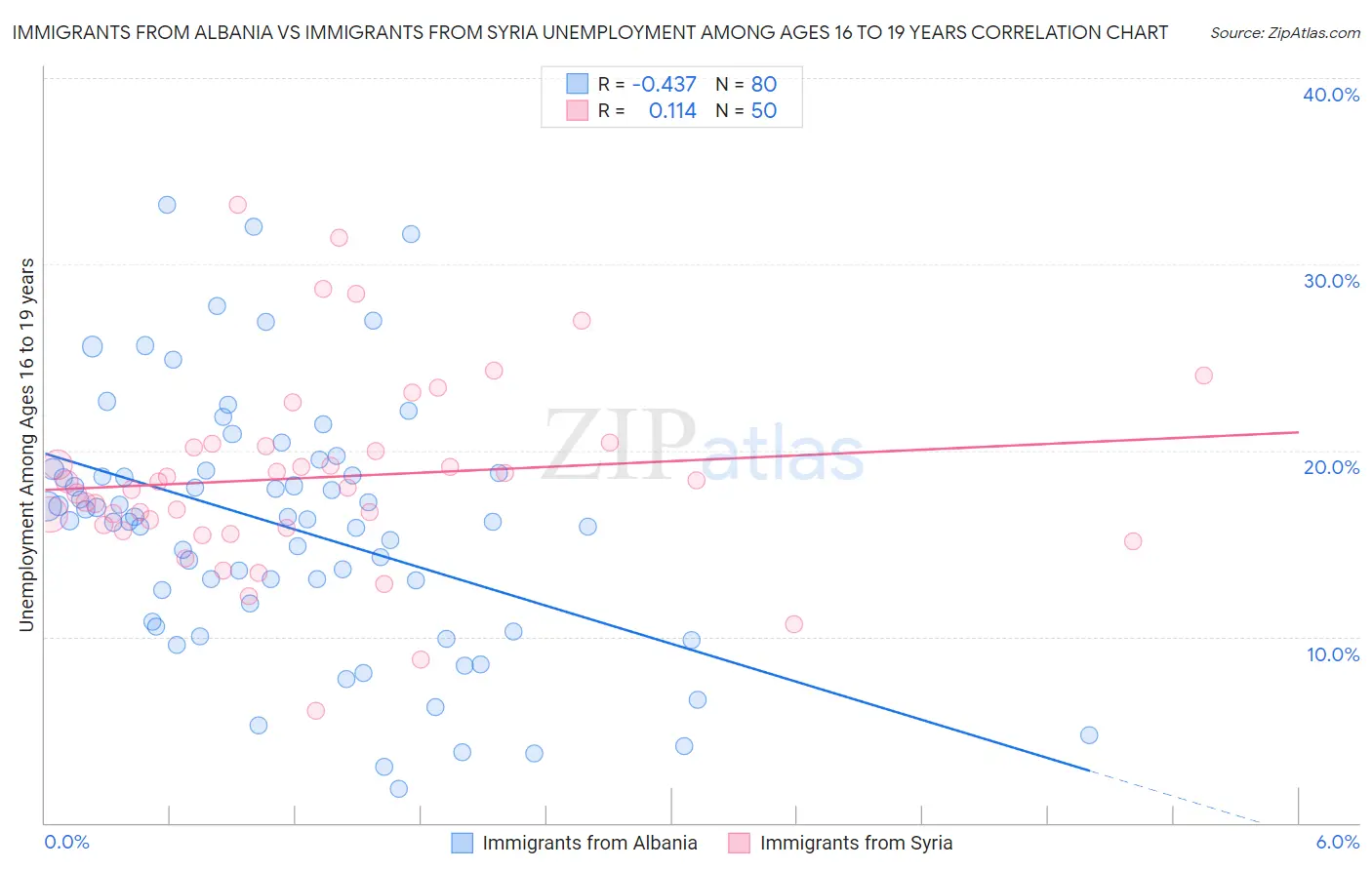 Immigrants from Albania vs Immigrants from Syria Unemployment Among Ages 16 to 19 years