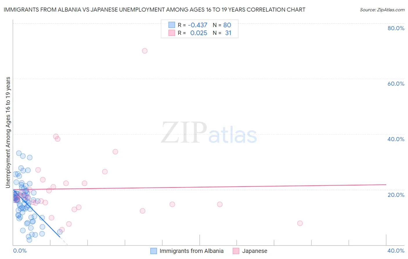 Immigrants from Albania vs Japanese Unemployment Among Ages 16 to 19 years