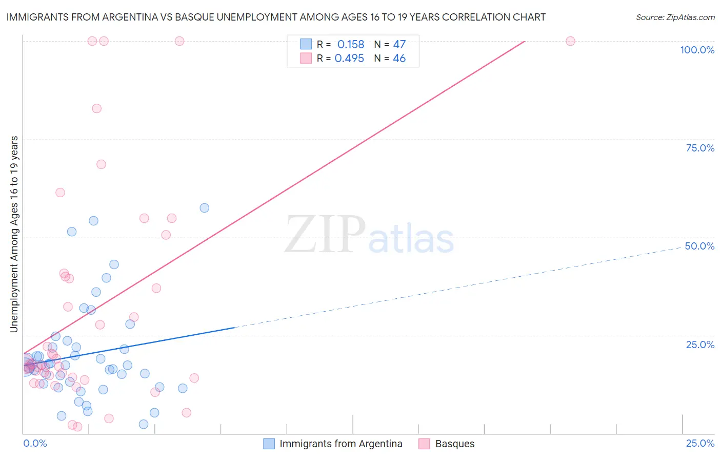 Immigrants from Argentina vs Basque Unemployment Among Ages 16 to 19 years