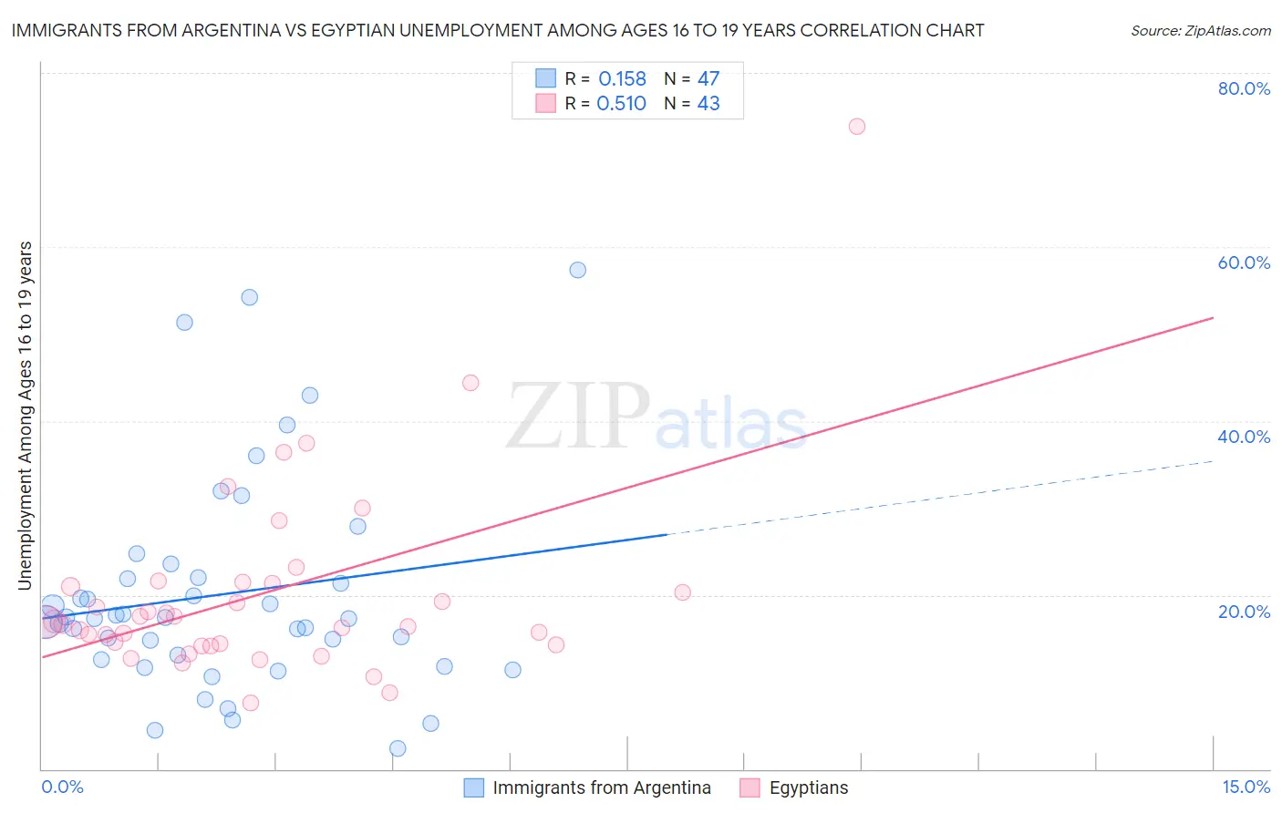 Immigrants from Argentina vs Egyptian Unemployment Among Ages 16 to 19 years