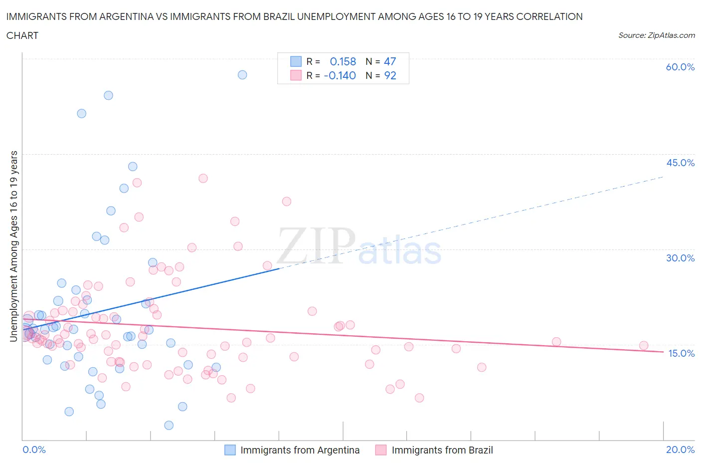 Immigrants from Argentina vs Immigrants from Brazil Unemployment Among Ages 16 to 19 years