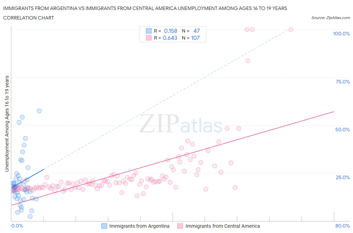 Immigrants from Argentina vs Immigrants from Central America Unemployment Among Ages 16 to 19 years