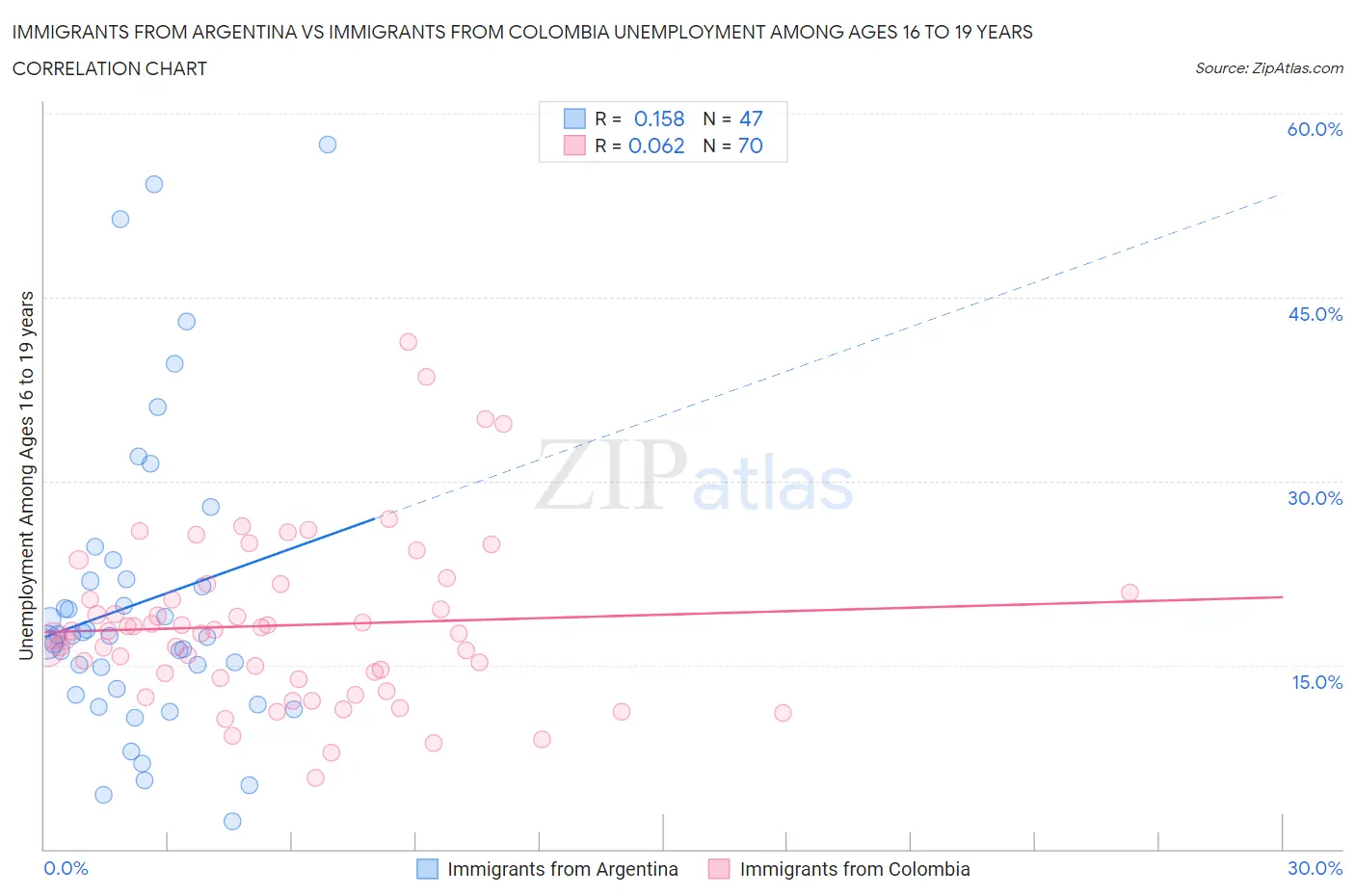 Immigrants from Argentina vs Immigrants from Colombia Unemployment Among Ages 16 to 19 years