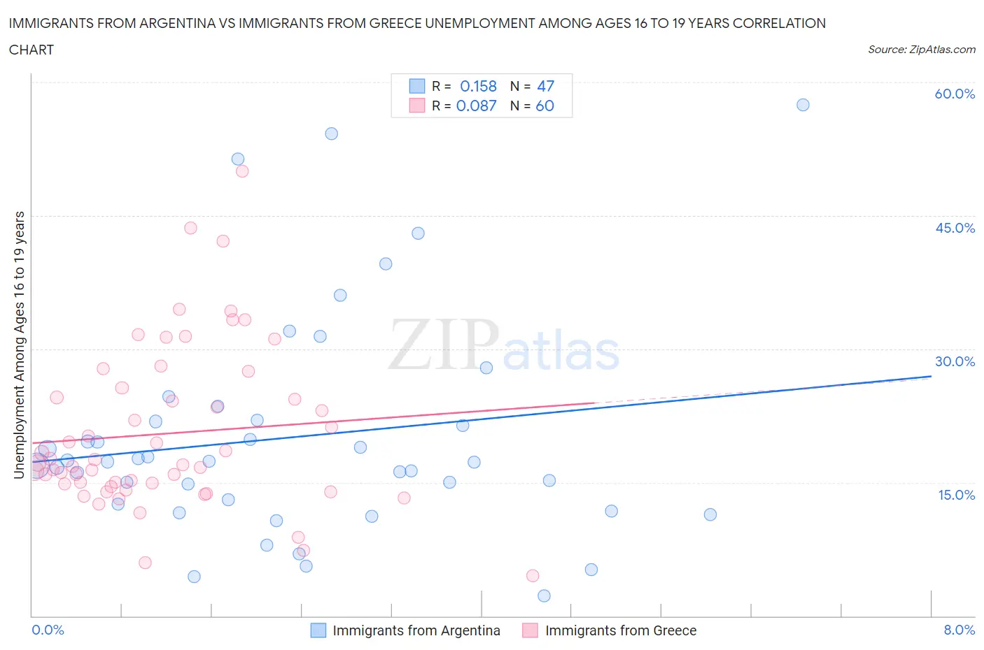 Immigrants from Argentina vs Immigrants from Greece Unemployment Among Ages 16 to 19 years