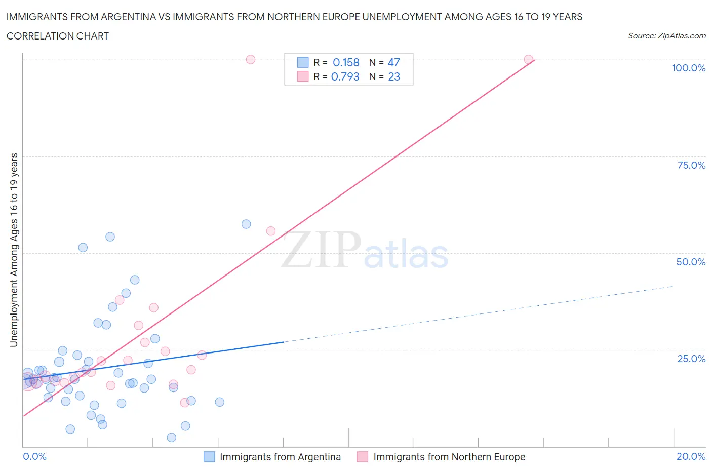 Immigrants from Argentina vs Immigrants from Northern Europe Unemployment Among Ages 16 to 19 years