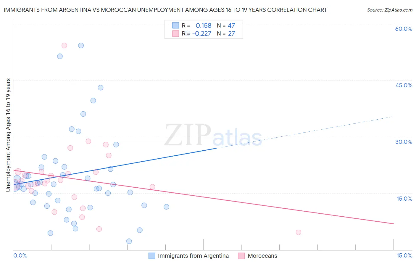 Immigrants from Argentina vs Moroccan Unemployment Among Ages 16 to 19 years