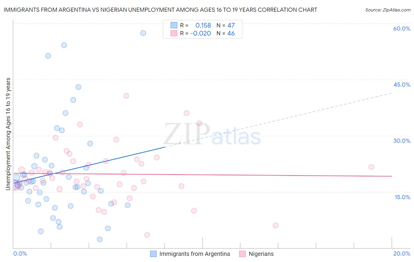 Immigrants from Argentina vs Nigerian Unemployment Among Ages 16 to 19 years
