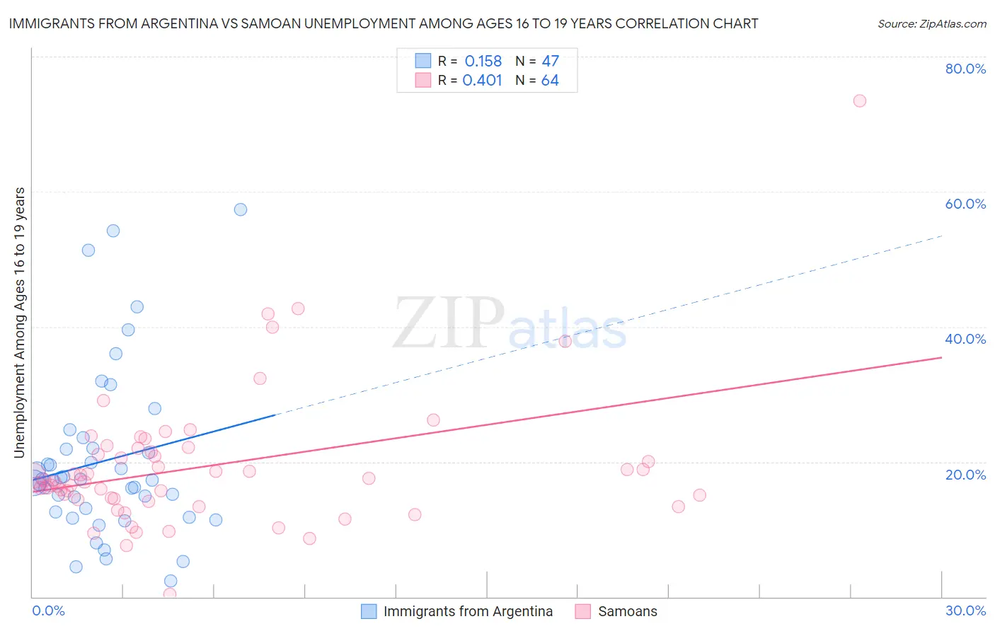 Immigrants from Argentina vs Samoan Unemployment Among Ages 16 to 19 years
