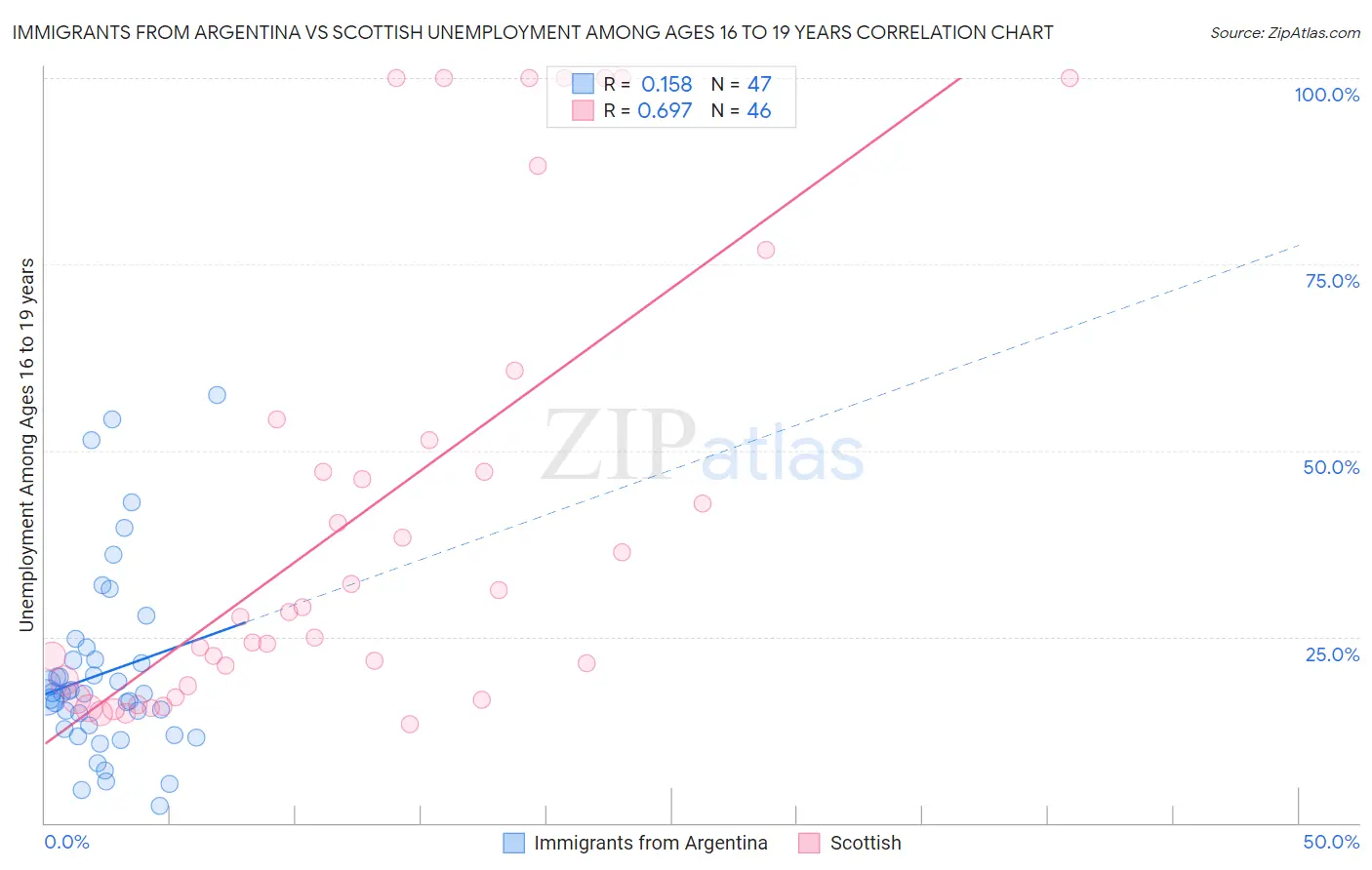 Immigrants from Argentina vs Scottish Unemployment Among Ages 16 to 19 years