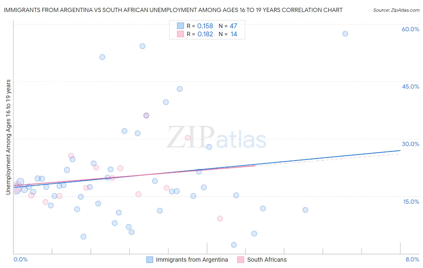 Immigrants from Argentina vs South African Unemployment Among Ages 16 to 19 years