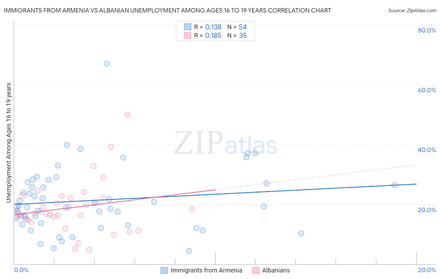 Immigrants from Armenia vs Albanian Unemployment Among Ages 16 to 19 years