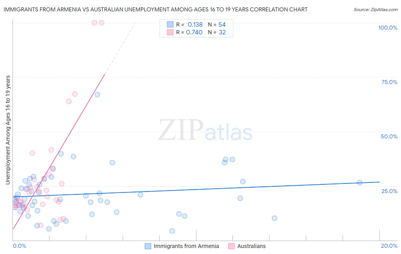 Immigrants from Armenia vs Australian Unemployment Among Ages 16 to 19 years