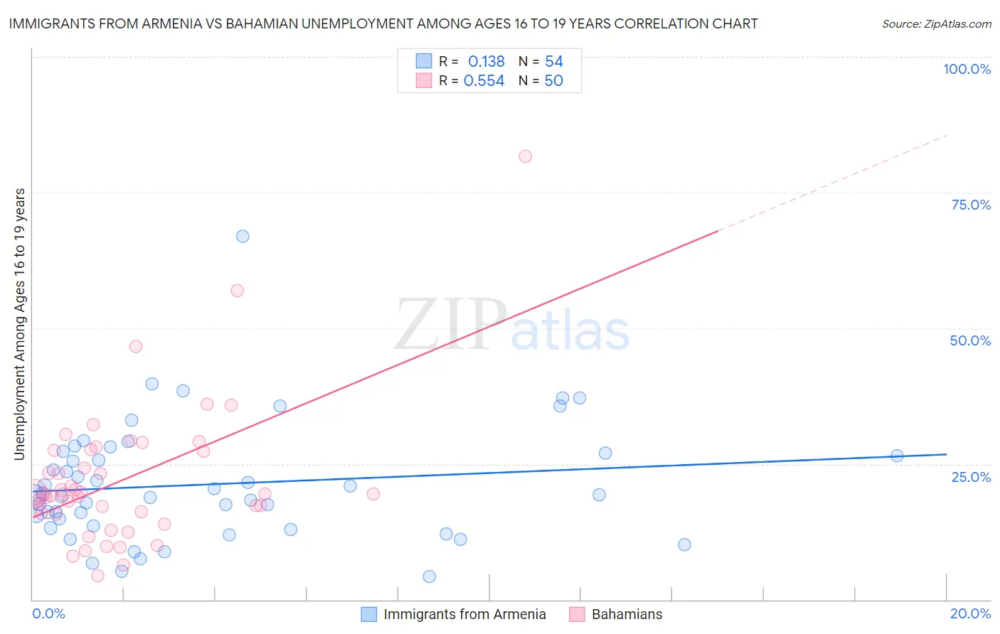 Immigrants from Armenia vs Bahamian Unemployment Among Ages 16 to 19 years