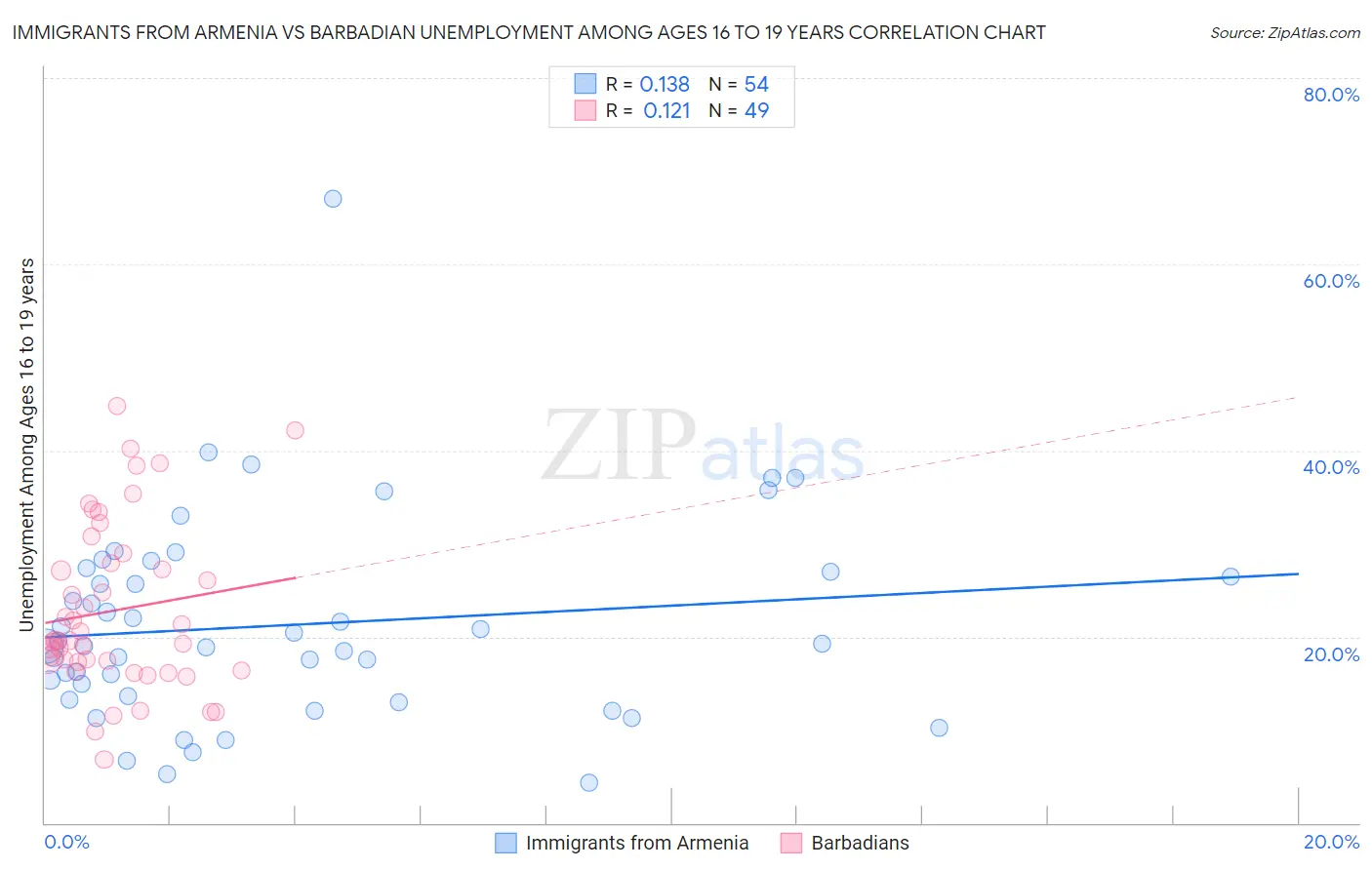 Immigrants from Armenia vs Barbadian Unemployment Among Ages 16 to 19 years