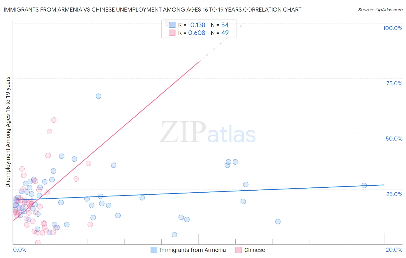 Immigrants from Armenia vs Chinese Unemployment Among Ages 16 to 19 years