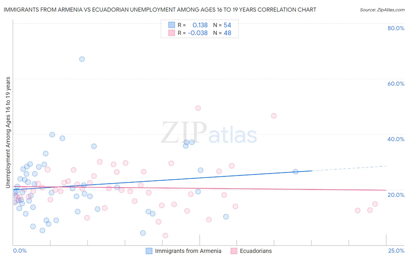 Immigrants from Armenia vs Ecuadorian Unemployment Among Ages 16 to 19 years