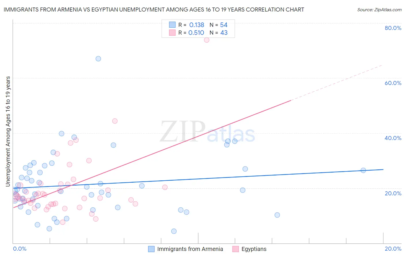 Immigrants from Armenia vs Egyptian Unemployment Among Ages 16 to 19 years