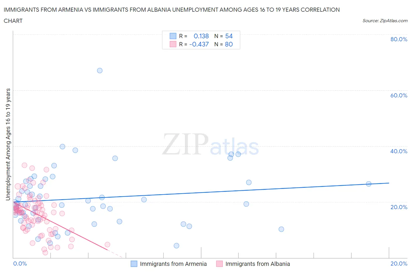 Immigrants from Armenia vs Immigrants from Albania Unemployment Among Ages 16 to 19 years