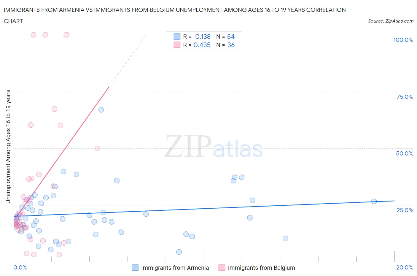 Immigrants from Armenia vs Immigrants from Belgium Unemployment Among Ages 16 to 19 years