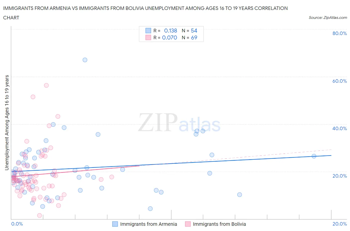 Immigrants from Armenia vs Immigrants from Bolivia Unemployment Among Ages 16 to 19 years