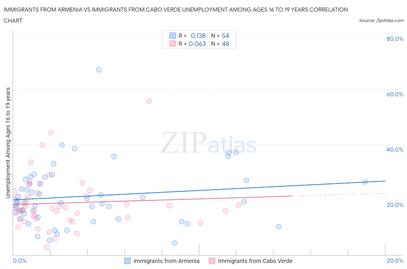 Immigrants from Armenia vs Immigrants from Cabo Verde Unemployment Among Ages 16 to 19 years