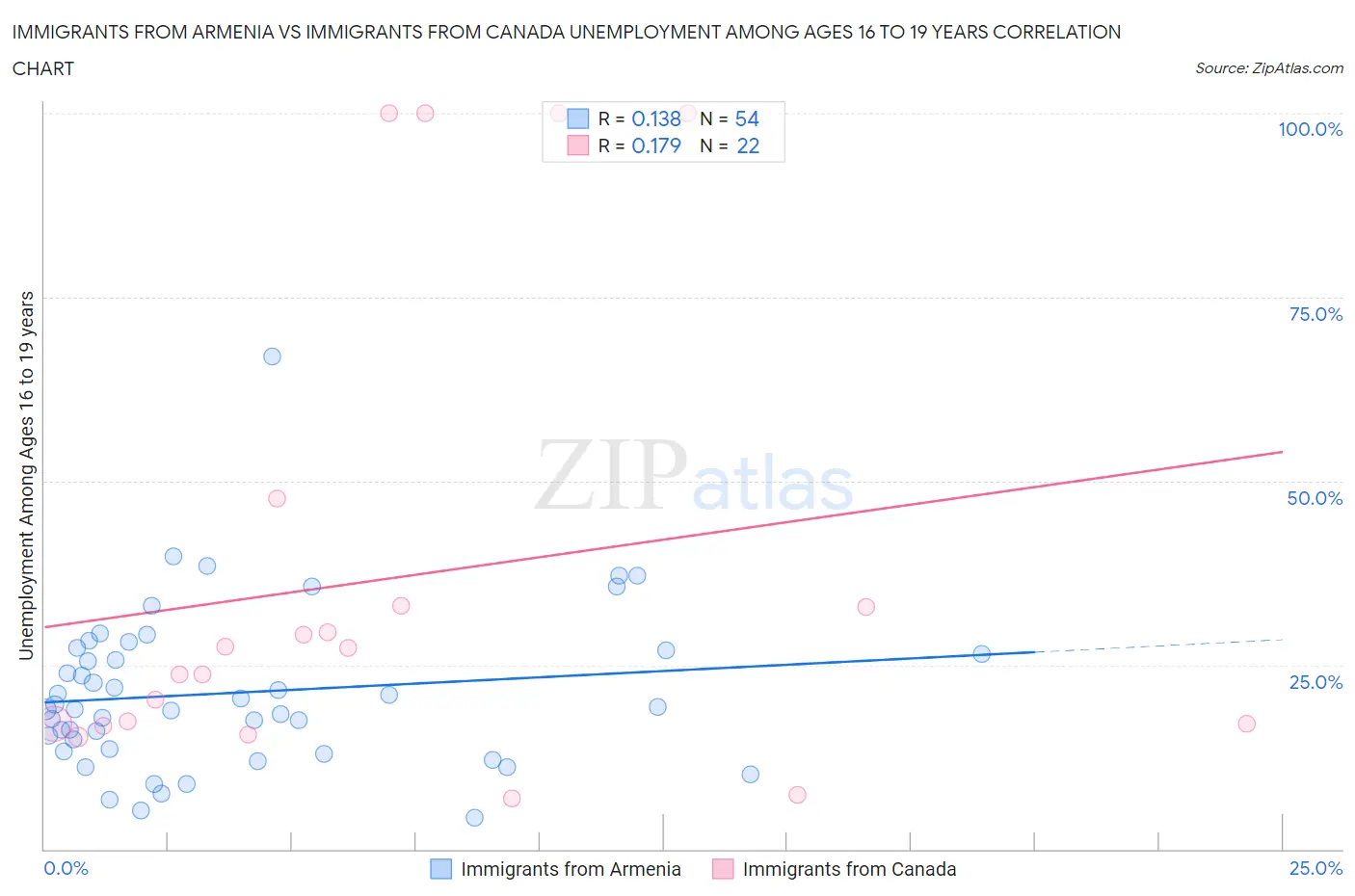 Immigrants from Armenia vs Immigrants from Canada Unemployment Among Ages 16 to 19 years