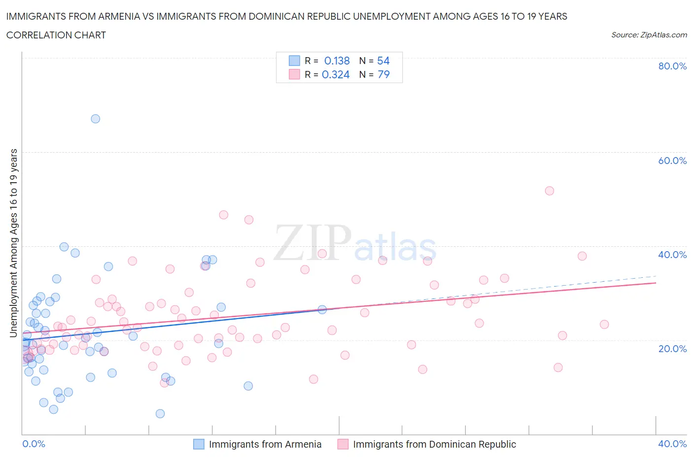 Immigrants from Armenia vs Immigrants from Dominican Republic Unemployment Among Ages 16 to 19 years
